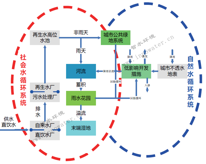 云南省大理市海东健康水循环智能规划与实时调度系统