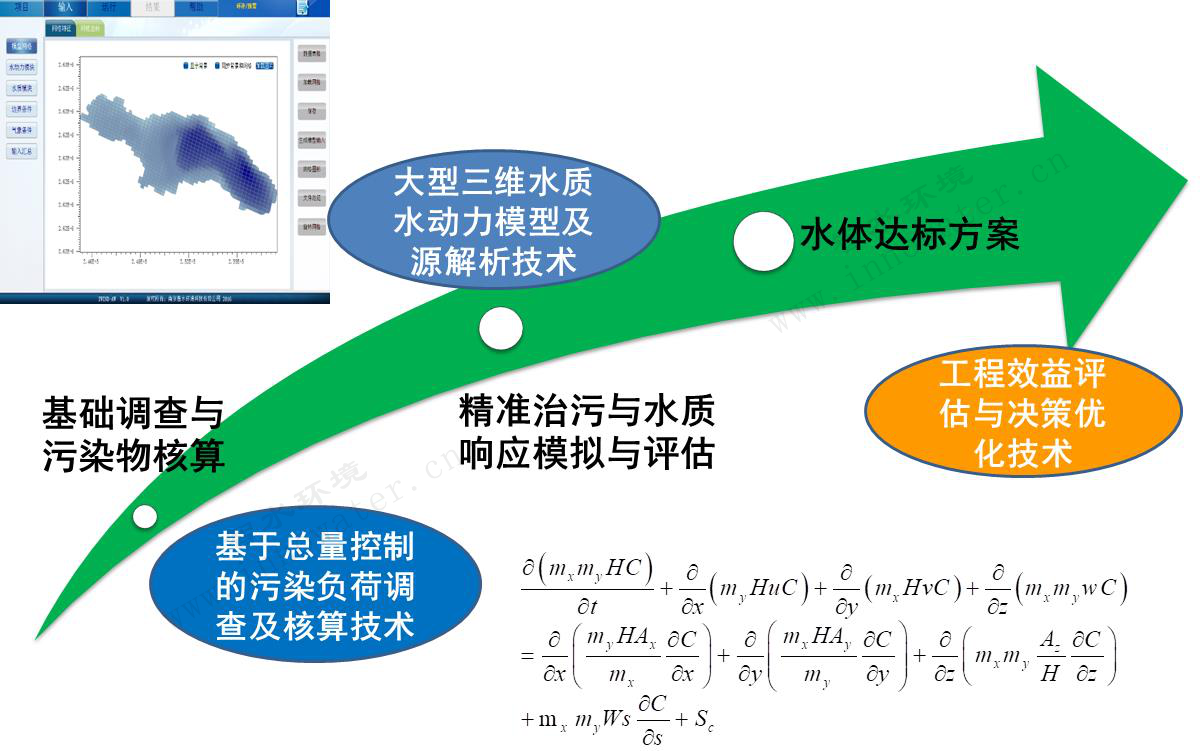 云南省红河州异龙湖精准治污技术支撑体系