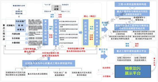 云南省昆明市滇池流域治理工程评估与精准治污决策系统